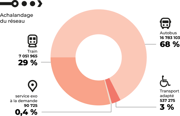 Déplacements par service