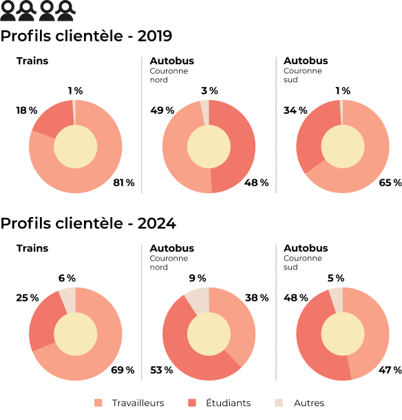 Une clientèle en évolution depuis la pandémie